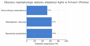 Obszary największego wpływu adaptacji Agile w firmach (Polska)