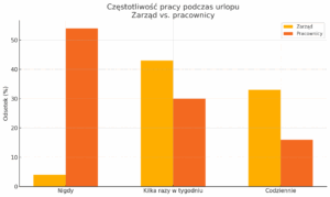 Częstotliwość Pracy Podczas Urlopu Zarząd Vs. Pracownicy