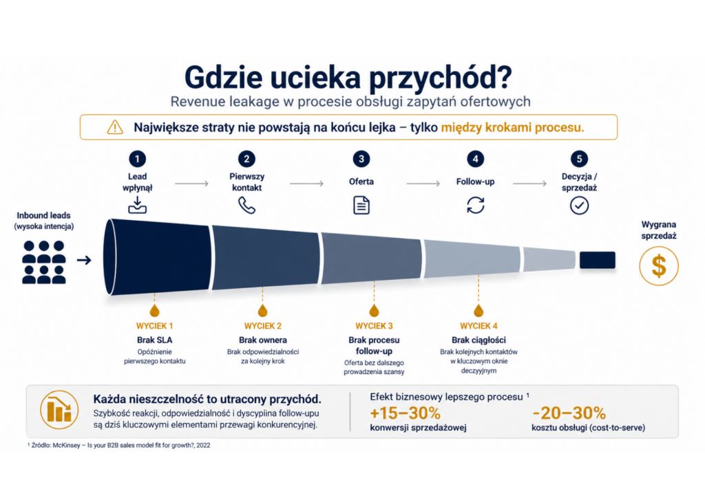 Utrata leadów w sprzedaży B2B