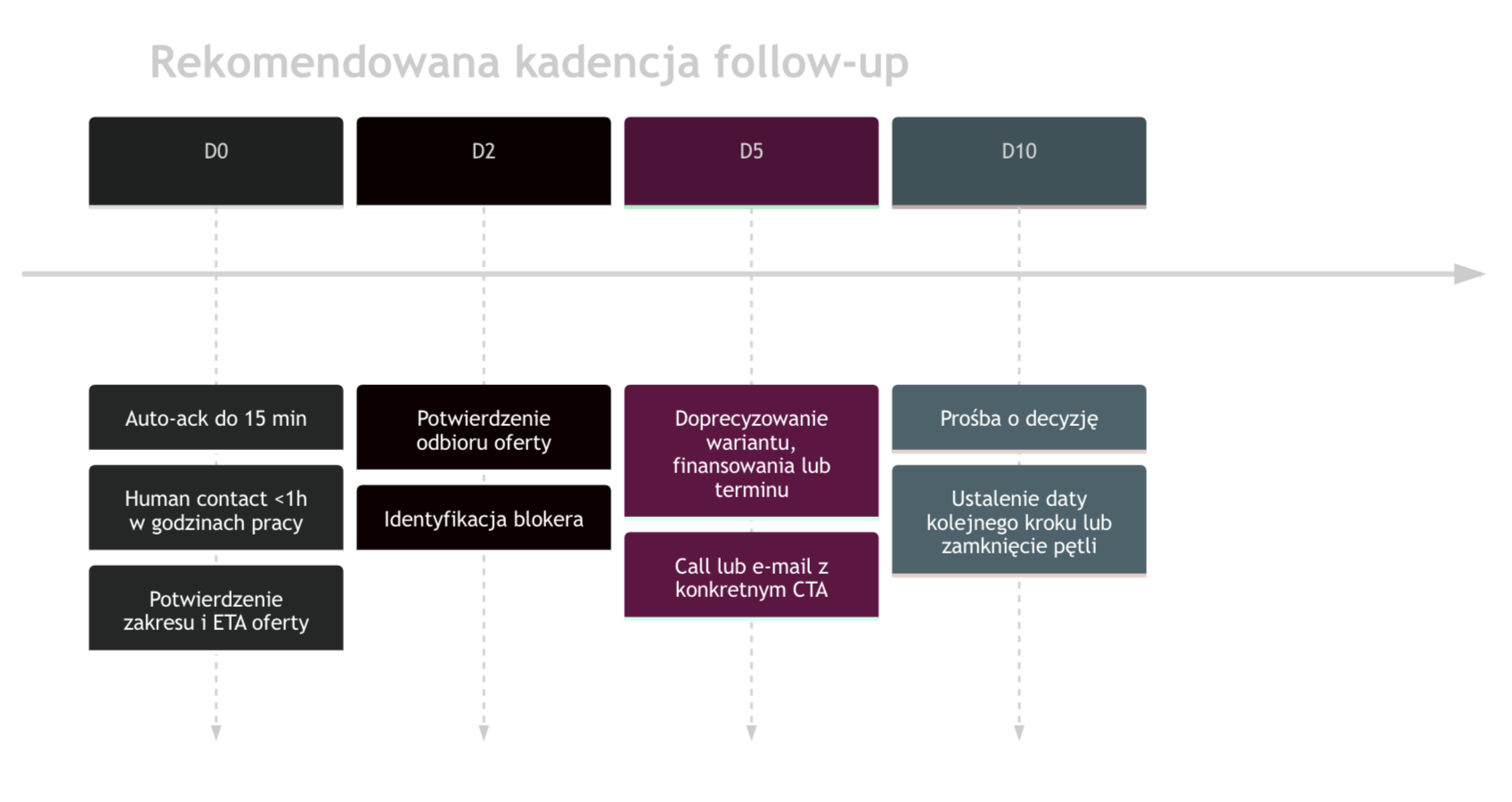 Rekomendowana kadencja follow-up, utrata leadów w sprzedaży B2B