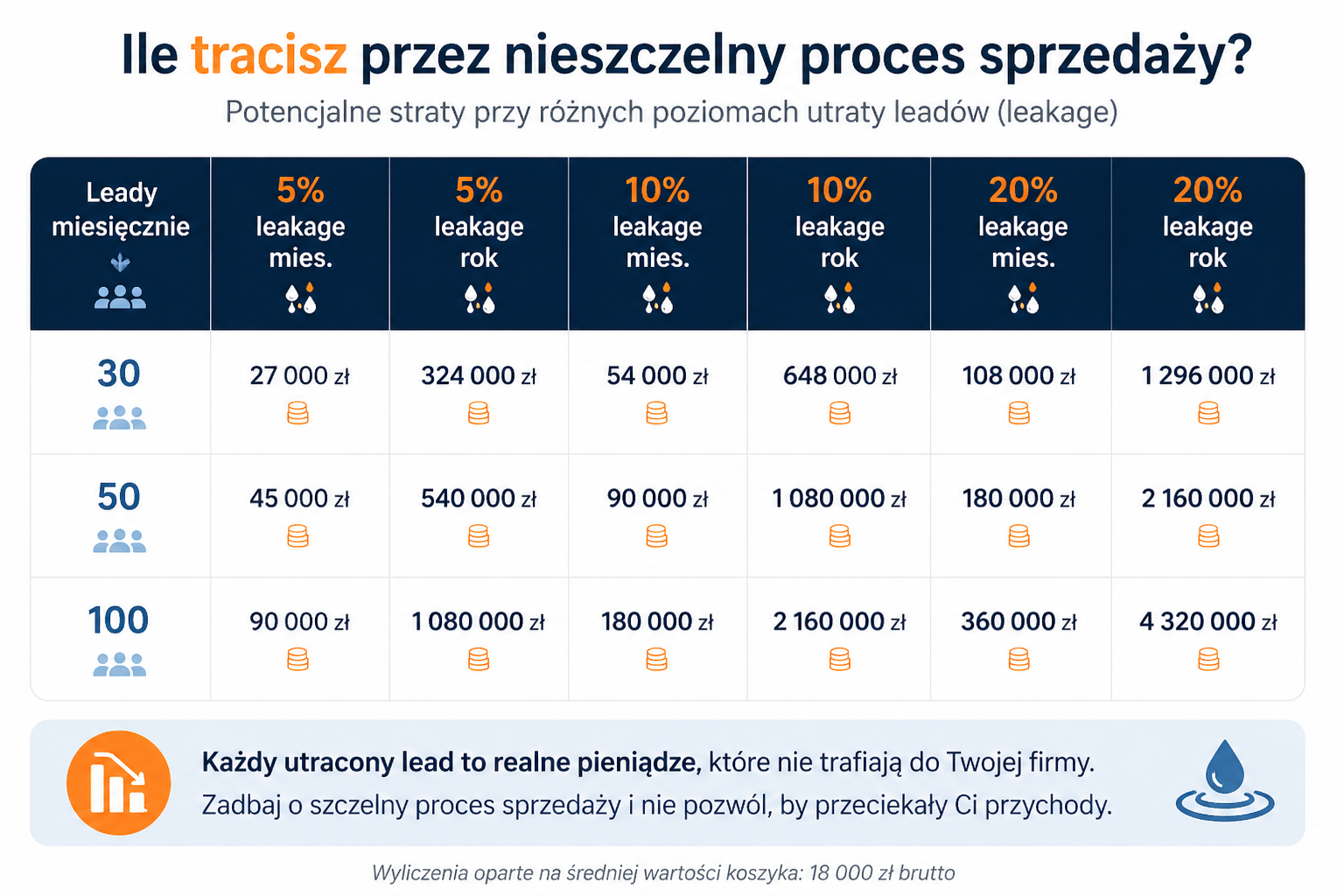 Straty wynikające z nieszczelnego procesu sprzedaży. Utrata leadów w sprzedaży B2B.