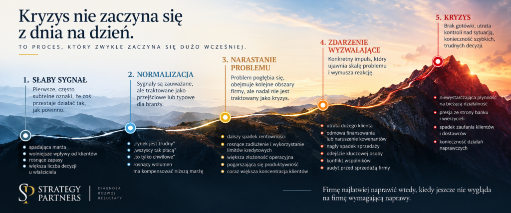 Model narastania kryzysu w firmie – Strategy Partners