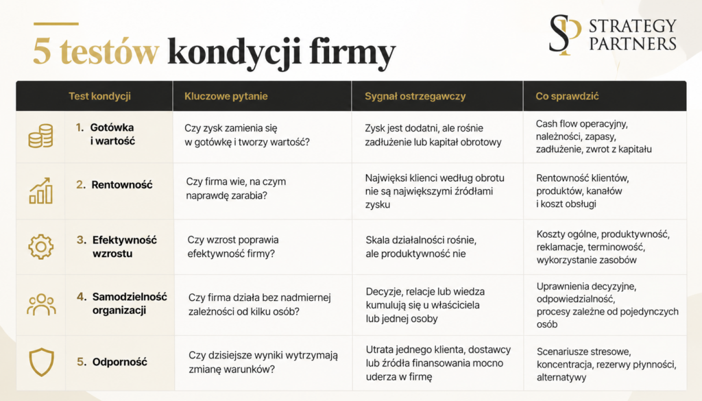 Kondycja firmy – 5 testów
